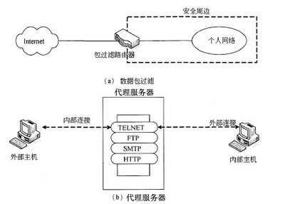 包過濾防火墻與代理服務(wù)器防火墻 網(wǎng)絡(luò)安全的雙重防線